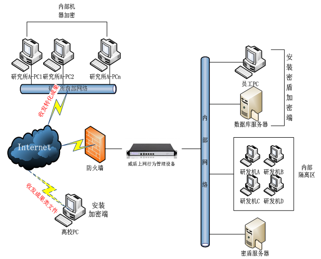 研究所(或高校)科研网络拓扑图