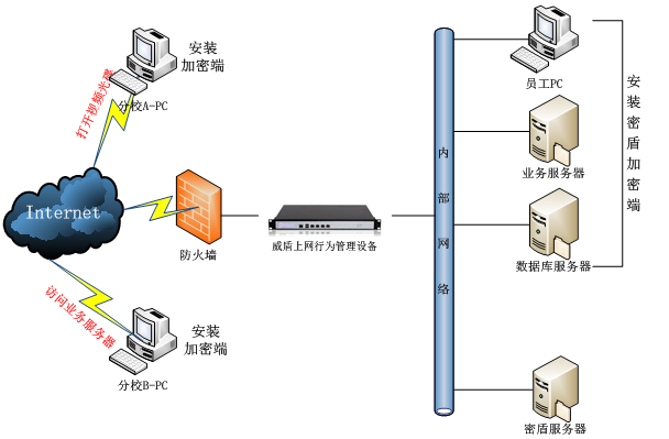 培训教育机构网络拓扑图