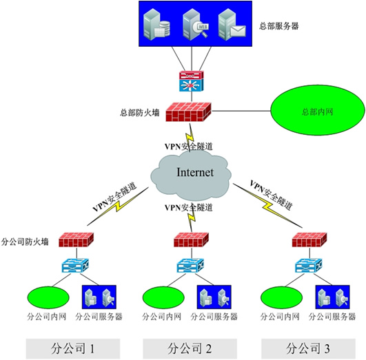 大型企业集团行业安全解决方案